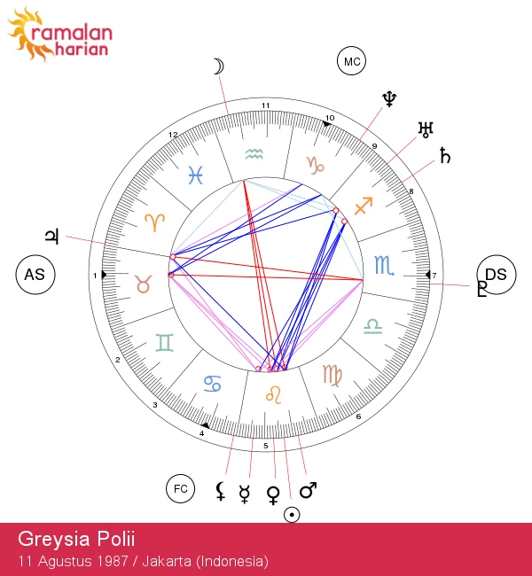 Greysia Polii: Esensi Astrologi Juara Leo