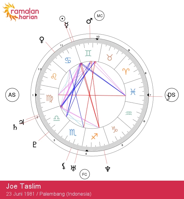 Ciri-ciri Kanker Joe Taslim dan Pengaruh Astrologi terhadapnya