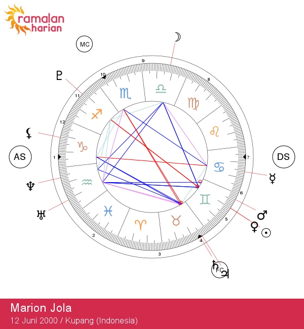Sifat Gemini Marion Jola: Menelusuri Keajaiban Astrologi Gemini